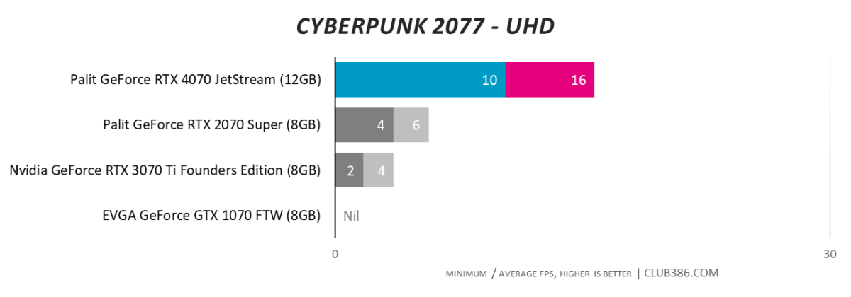 Palit GeForce RTX 4070 JetStream - Cyberpunk 2077 - UHD