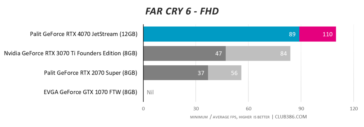 Palit GeForce RTX 4070 JetStream - Far Cry 6 - FHD