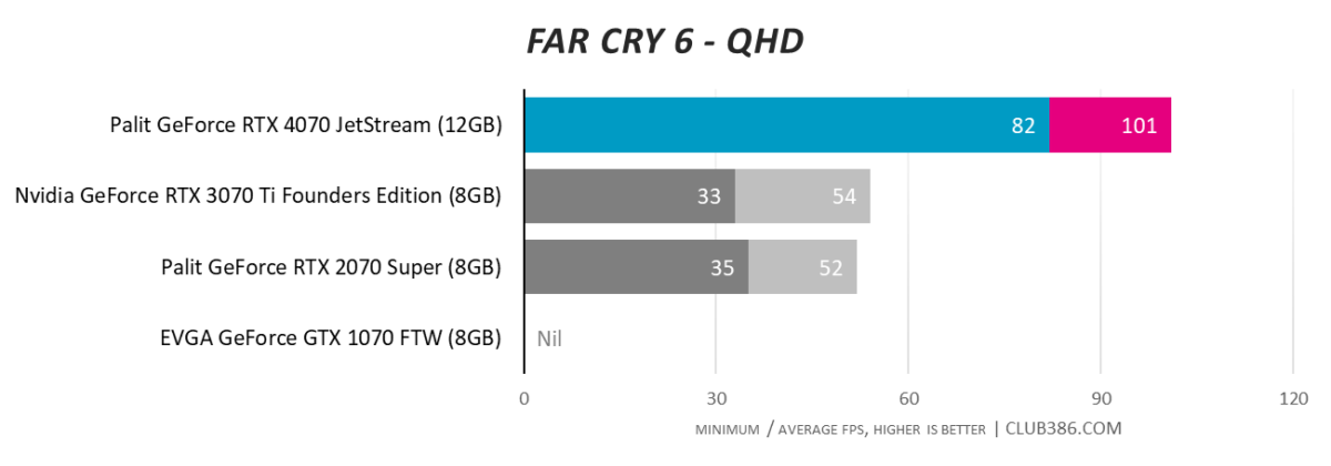 Palit GeForce RTX 4070 JetStream - Far Cry 6 - QHD