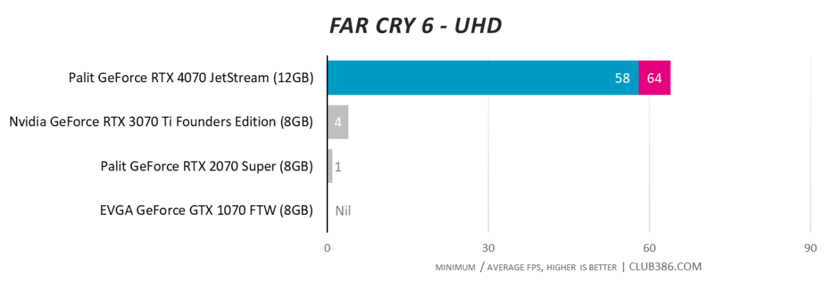 Palit GeForce RTX 4070 JetStream - Far Cry 6 - UHD