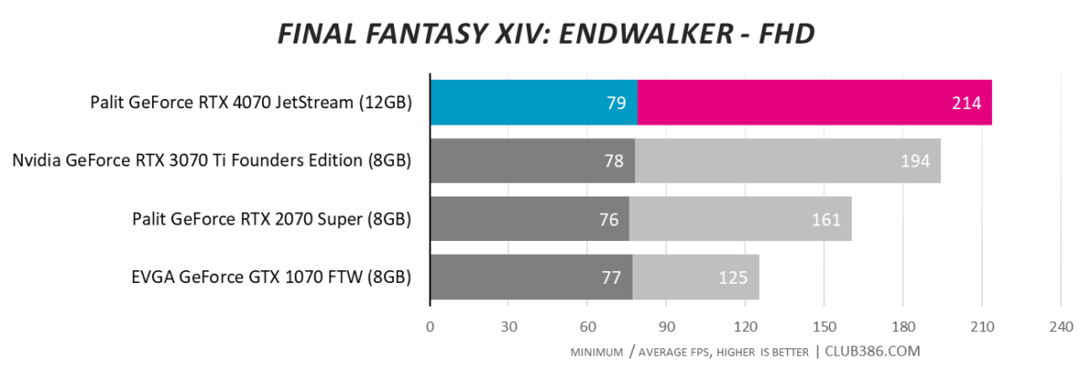 Palit GeForce RTX 4070 JetStream - Final Fantasy XIV: Endwalker - FHD