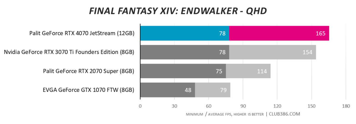 Palit GeForce RTX 4070 JetStream - Final Fantasy XIV: Endwalker - QHD