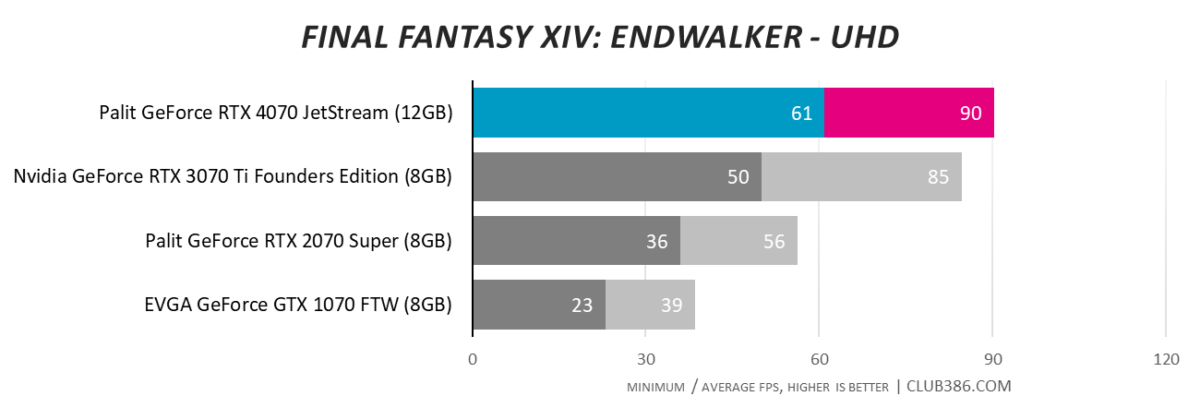 Palit GeForce RTX 4070 JetStream - Final Fantasy XIV: Endwalker - UHD