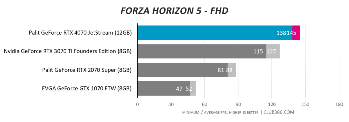 Palit GeForce RTX 4070 JetStream - Forza Horizon 5 - FHD