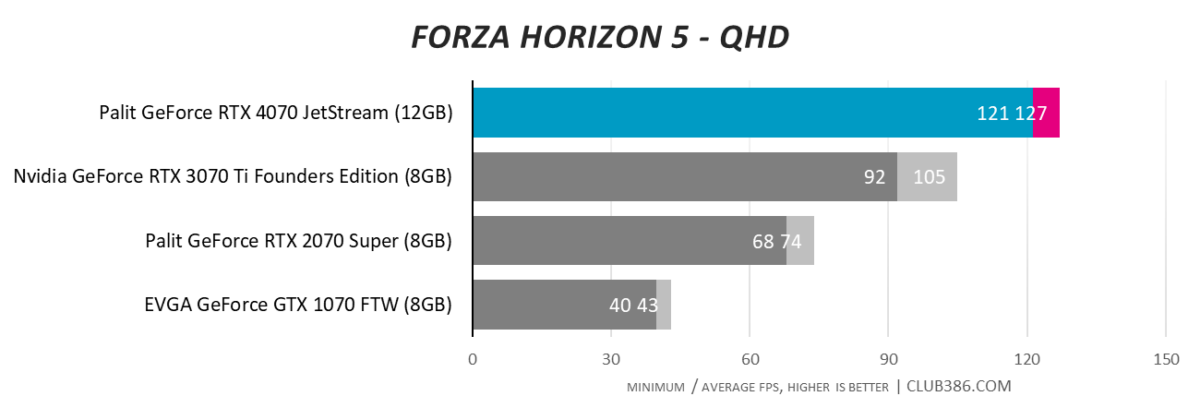 Palit GeForce RTX 4070 JetStream - Forza Horizon 5 - QHD