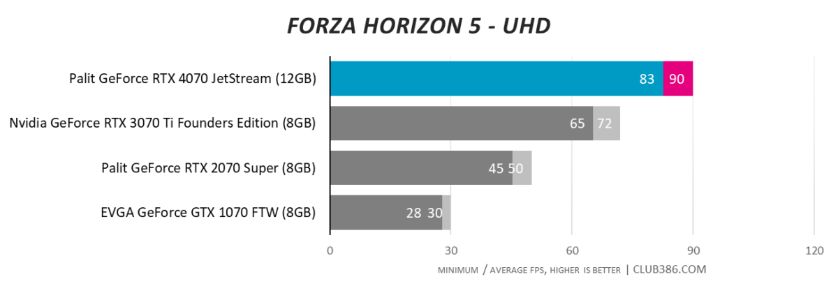 Palit GeForce RTX 4070 JetStream - Forza Horizon 5 - UHD