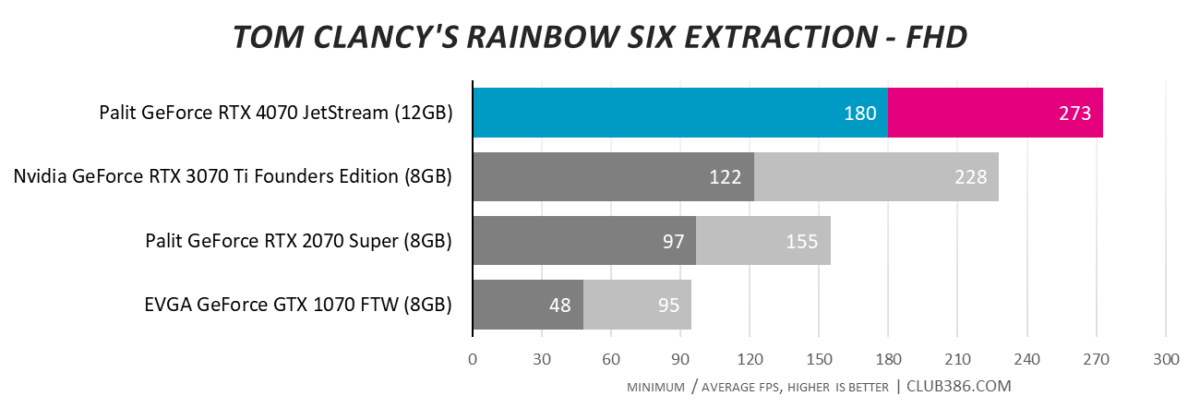 Palit GeForce RTX 4070 JetStream - Tom Clancy's Rainbow Six Extraction - FHD