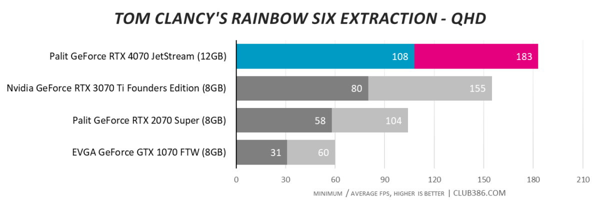 Palit GeForce RTX 4070 JetStream - Tom Clancy's Rainbow Six Extraction - QHD