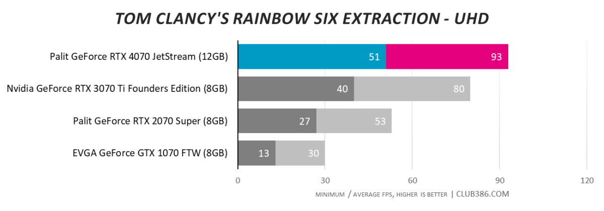 Palit GeForce RTX 4070 JetStream - Tom Clancy's Rainbow Six Extraction - UHD