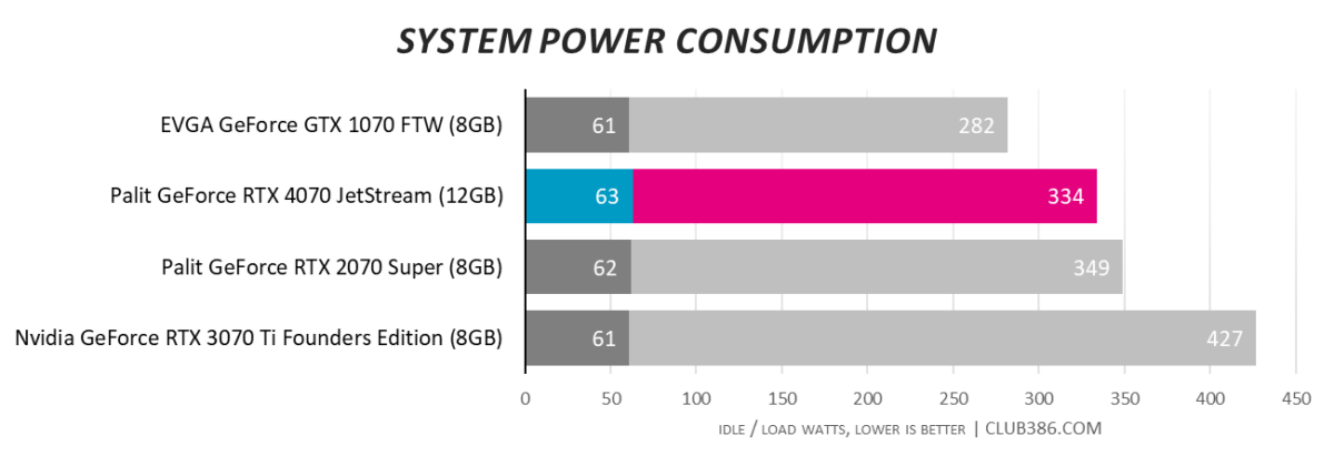 Palit GeForce RTX 4070 JetStream - System Power Consumption