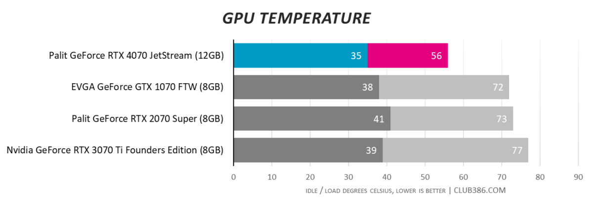 Palit GeForce RTX 4070 JetStream - GPU Temperature