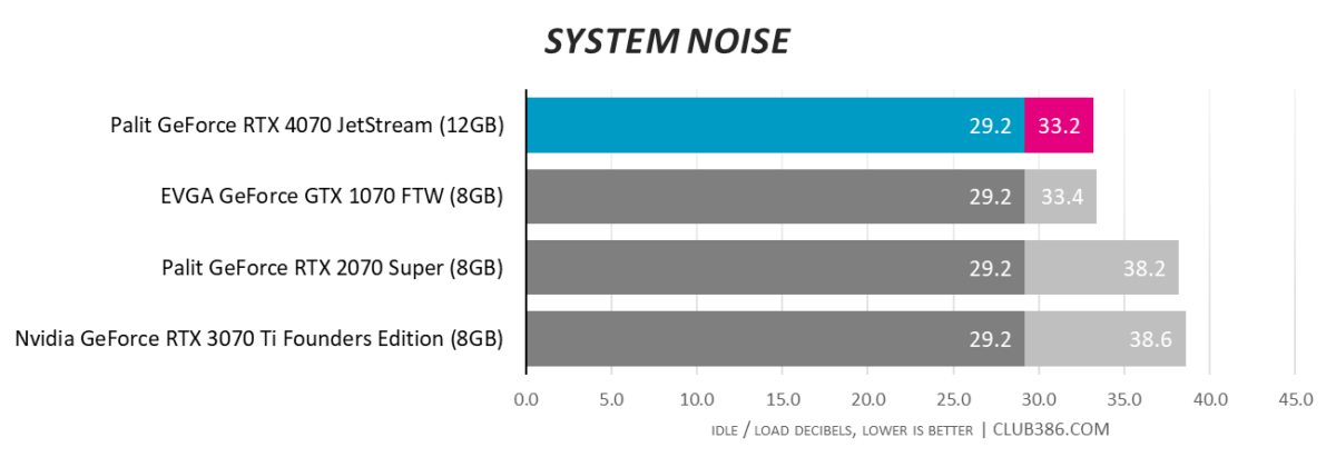 Palit GeForce RTX 4070 JetStream - System Noise