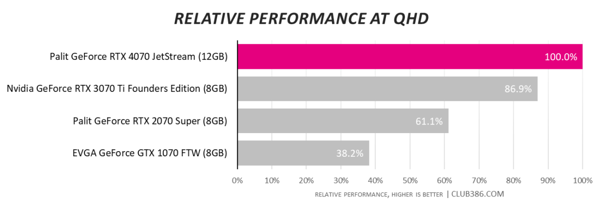 Palit GeForce RTX 4070 JetStream - Relative Performance at QHD