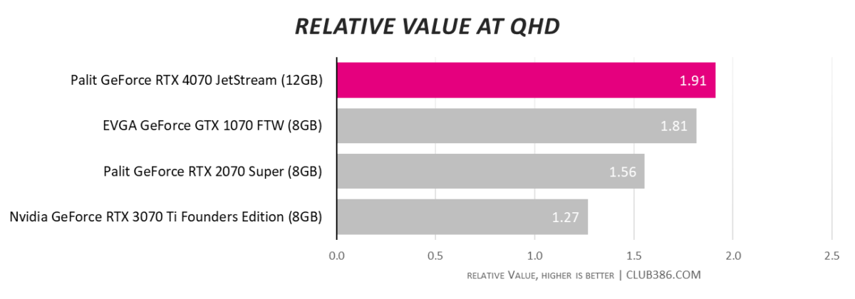 Palit GeForce RTX 4070 JetStream - Relative Value at QHD