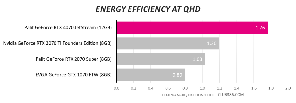 Palit GeForce RTX 4070 JetStream - Energy Efficiency at QHD