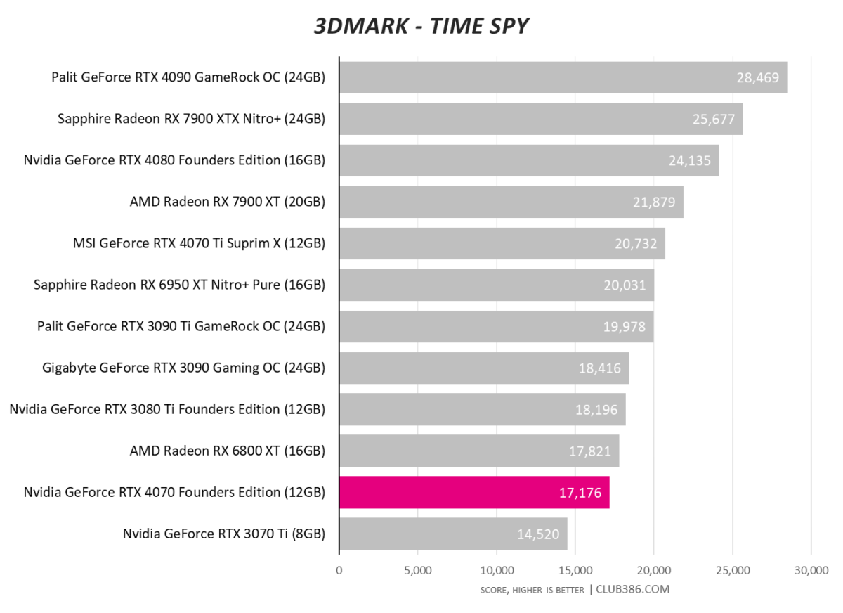 Nvidia GeForce RTX 4070 - 3DMark Time Spy