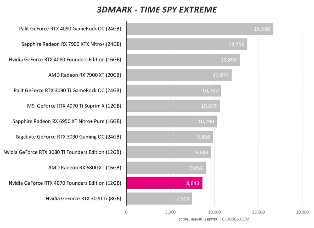 Nvidia GeForce RTX 4070 - 3DMark Time Spy Extreme