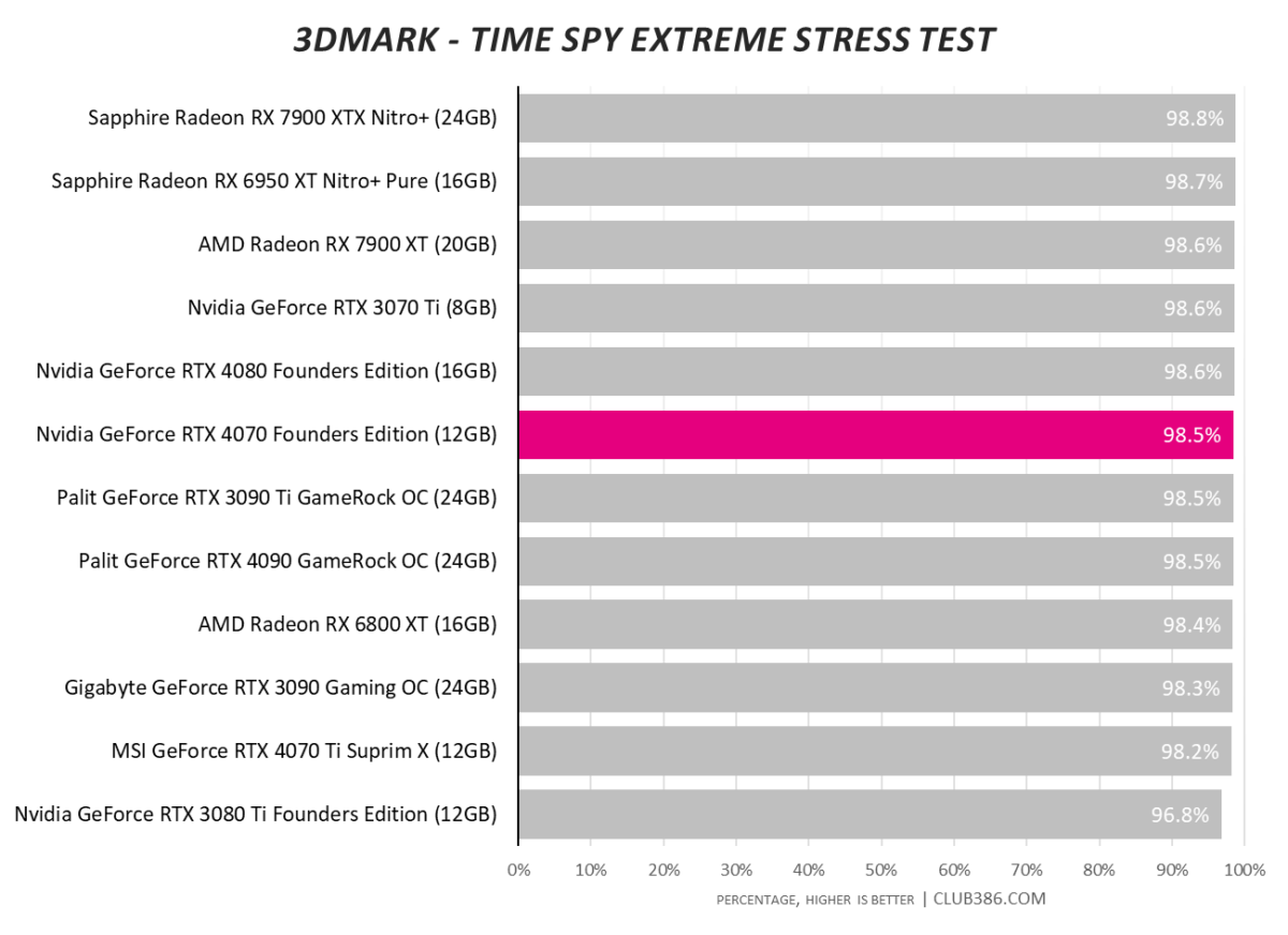 Nvidia GeForce RTX 4070 - 3DMark Time Spy Extreme Stress Test