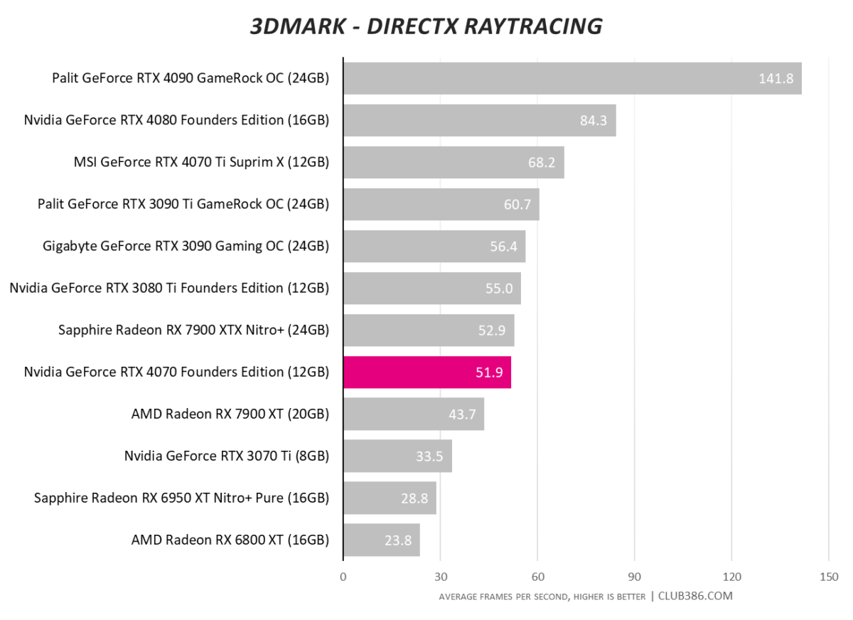 Nvidia GeForce RTX 4070 - 3DMark DirectX Raytracing