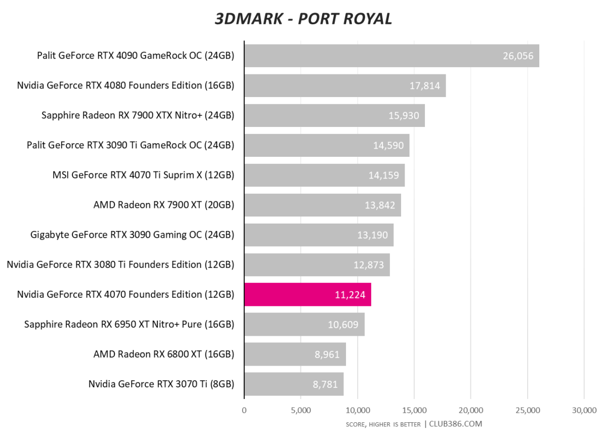 Nvidia GeForce RTX 4070 - 3DMark Port Royal