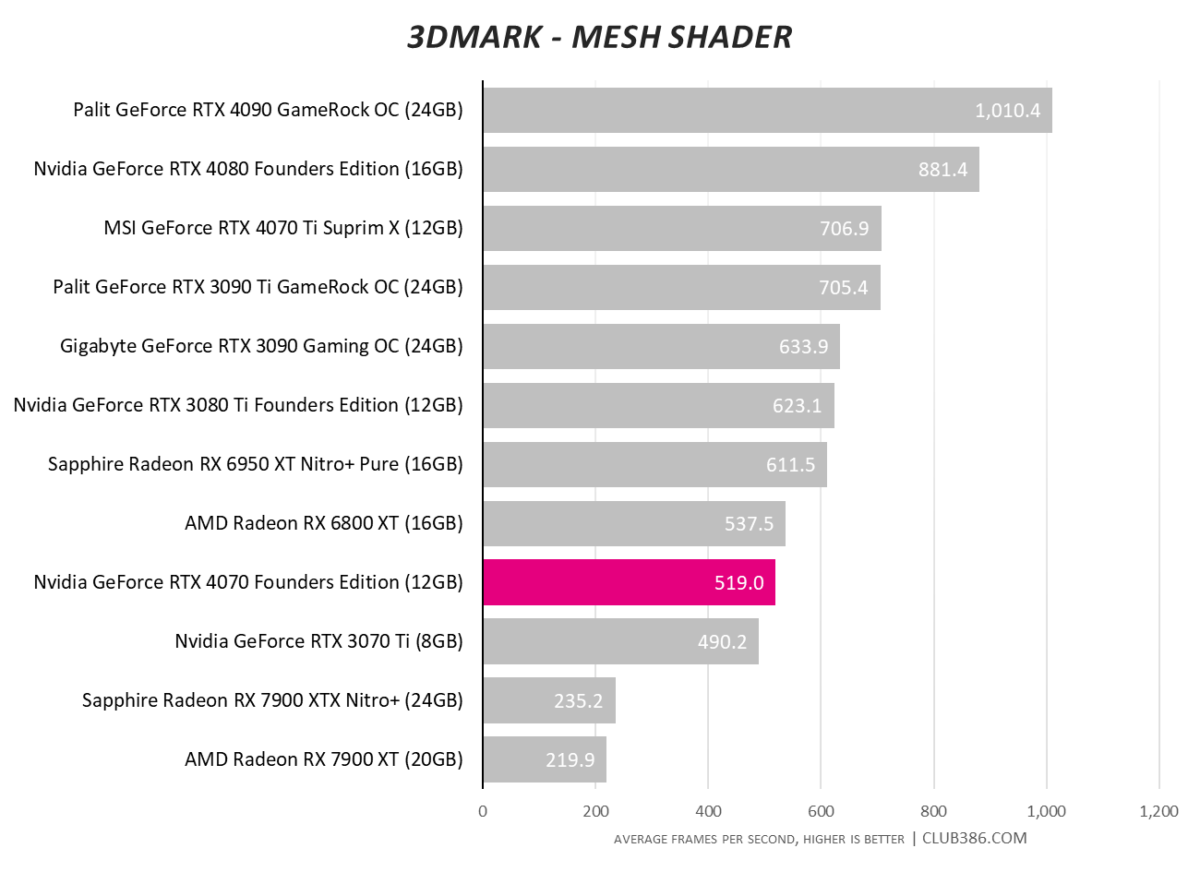 Nvidia GeForce RTX 4070 - Mesh Shader
