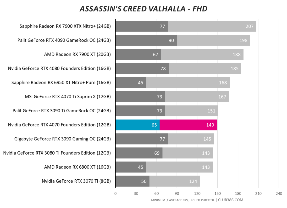 Nvidia GeForce RTX 4070 - Assassin's Creed Valhalla - FHD