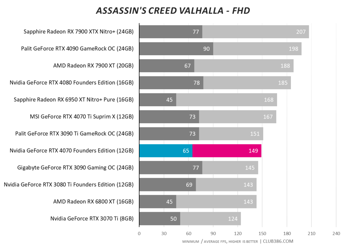 Steam Community :: Guide :: R5 5600 bottleneck for RTX 3080 on the  Assassin's Creed Valhalla