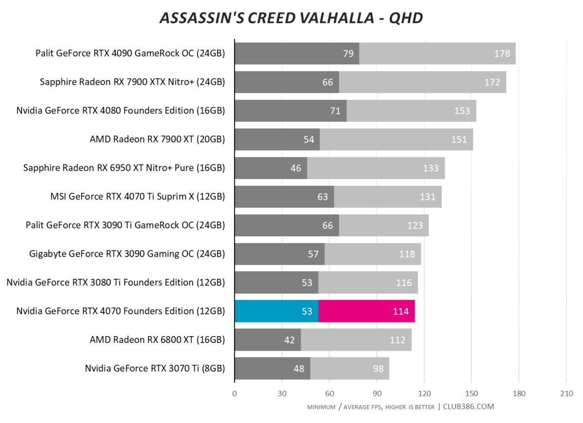 Nvidia GeForce RTX 4070 - Assassin's Creed Valhalla - QHD