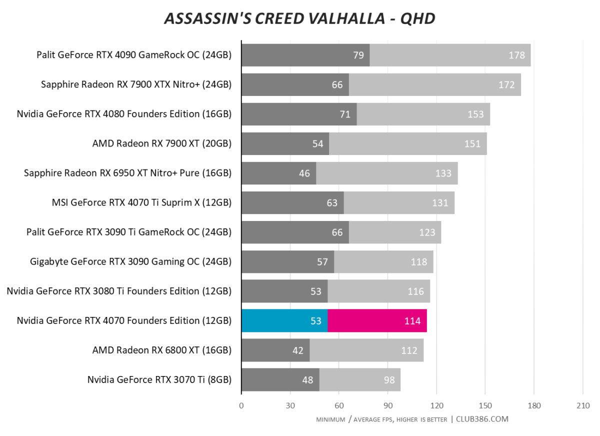 NVIDIA GeForce RTX 4070 vs AMD Radeon RX 6800 XT Performance