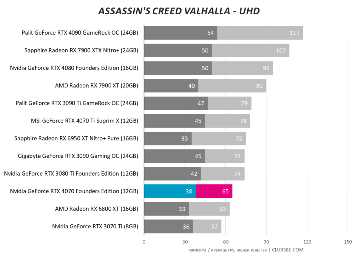 Nvidia GeForce RTX 4070 - Assassin's Creed Valhalla - UHD