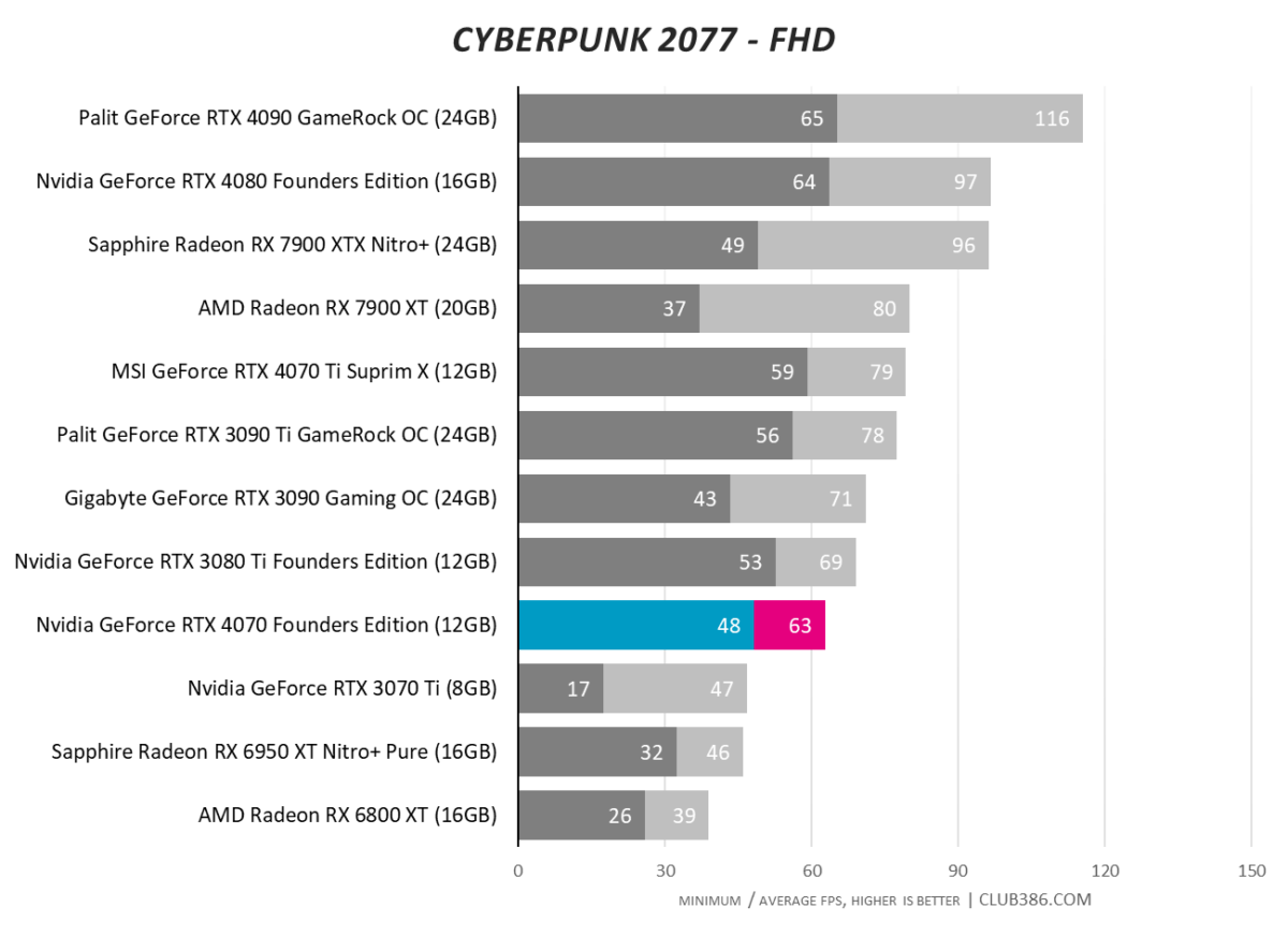 Nvidia GeForce RTX 4070 - Cyberpunk 2077 - FHD