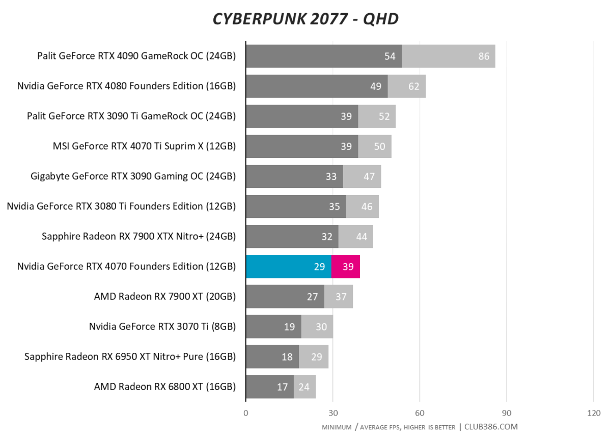 Nvidia GeForce RTX 4070 - Cyberpunk 2077 - QHD