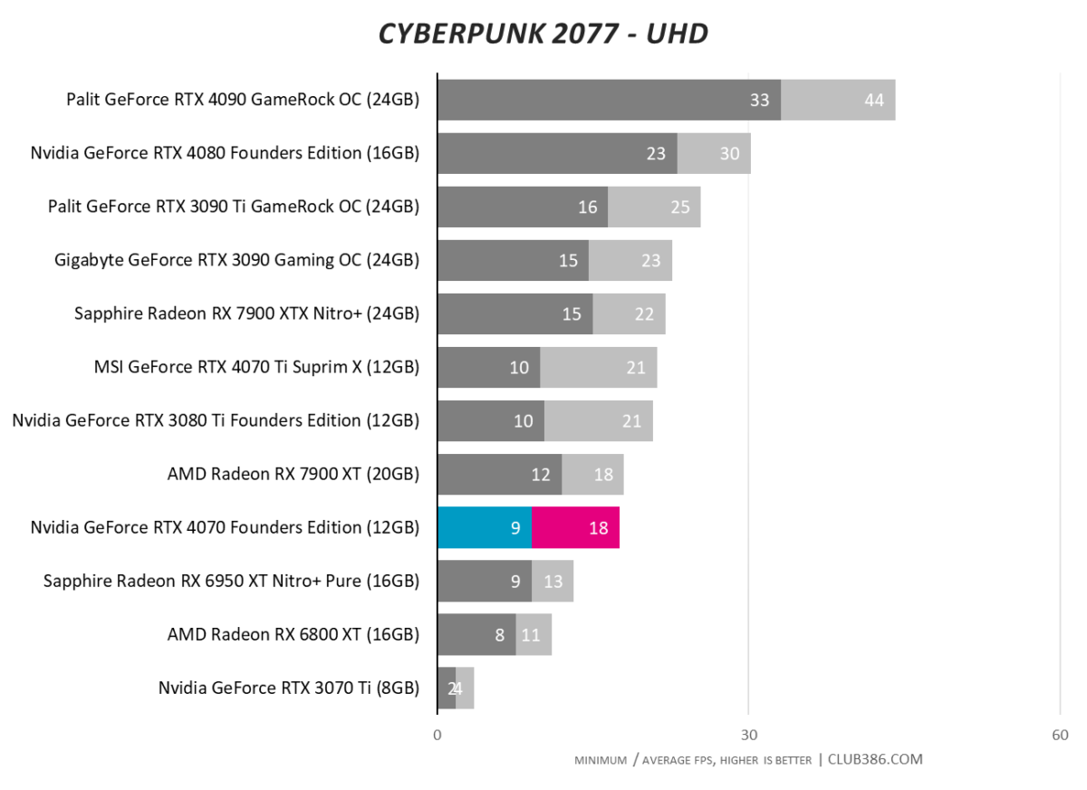 Nvidia GeForce RTX 4070 - Cyberpunk 2077 - UHD