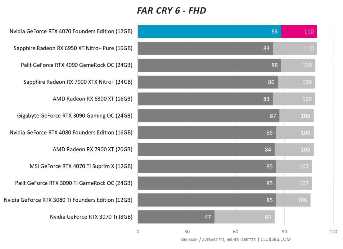 Nvidia GeForce RTX 4070 - Far Cry 6 - FHD