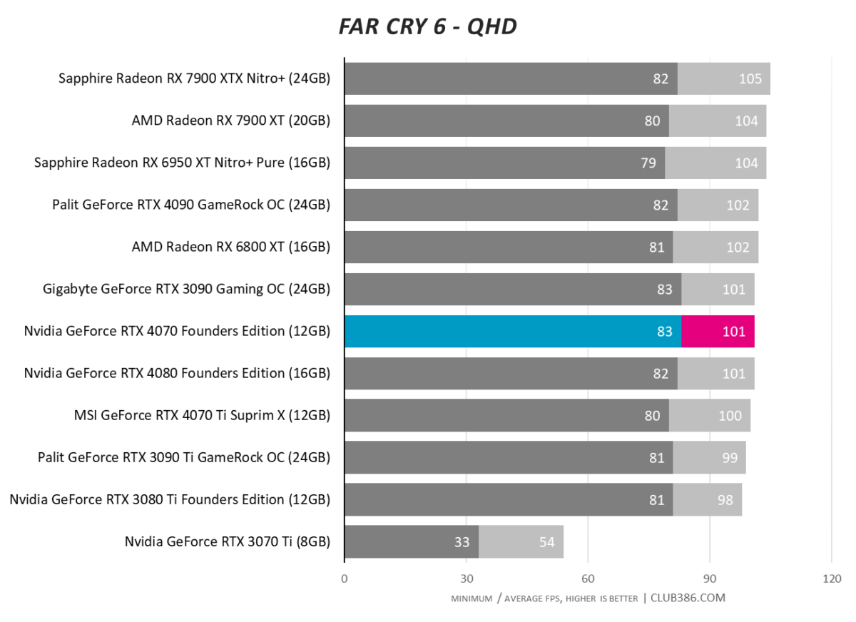 Nvidia GeForce RTX 4070 - Far Cry 6 - QHD