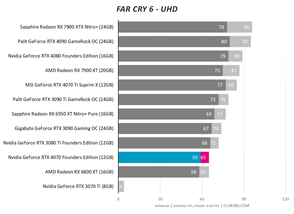 Nvidia GeForce RTX 4070 - Far Cry 6 - UHD