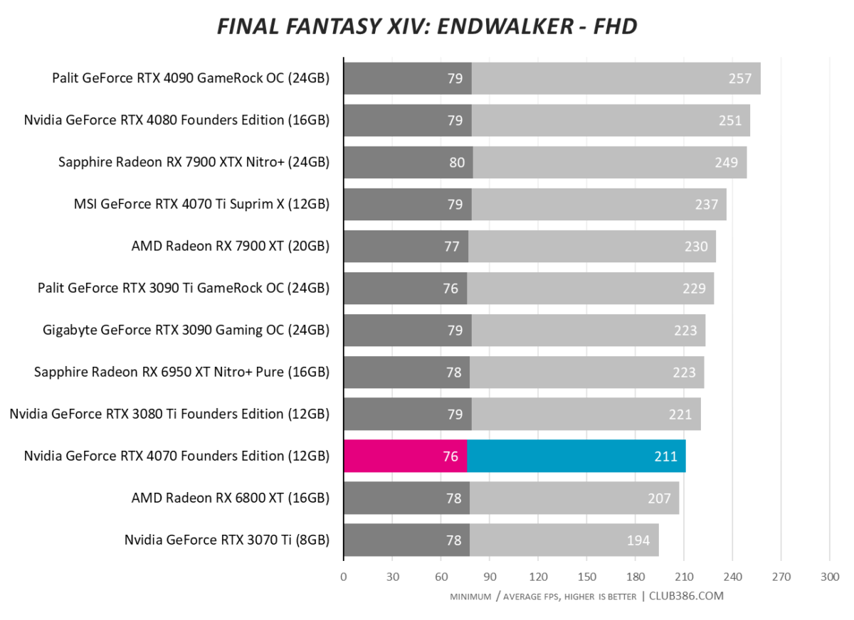 Nvidia GeForce RTX 4070 - Final Fantasy XIV: Endwalker - FHD