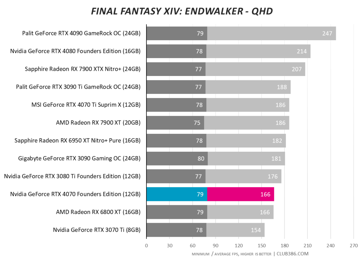 Nvidia GeForce RTX 4070 - Final Fantasy XIV: Endwalker - QHD