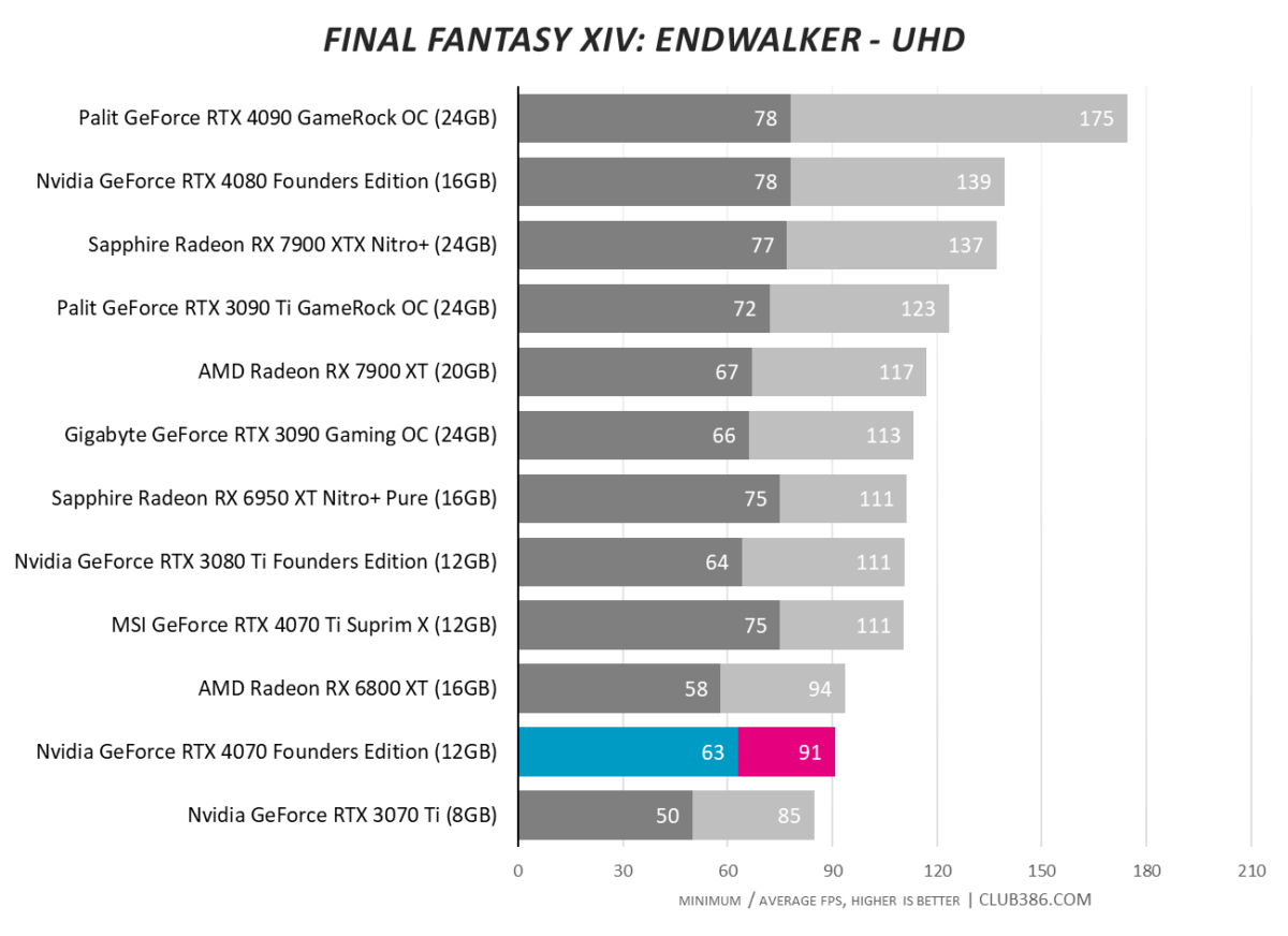 Nvidia GeForce RTX 4070 - Final Fantasy XIV: Endwalker - UHD
