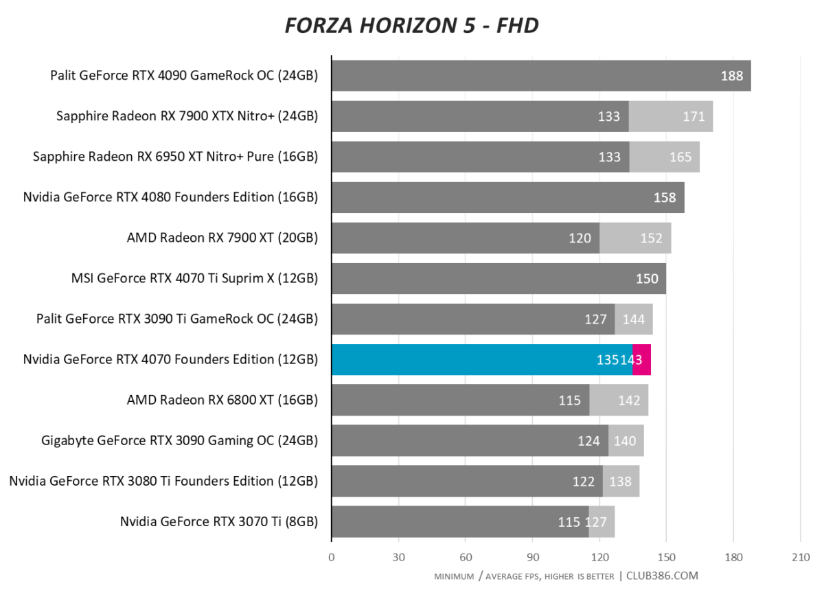 Nvidia GeForce RTX 4070 - Forza Horizon 5 - FHD