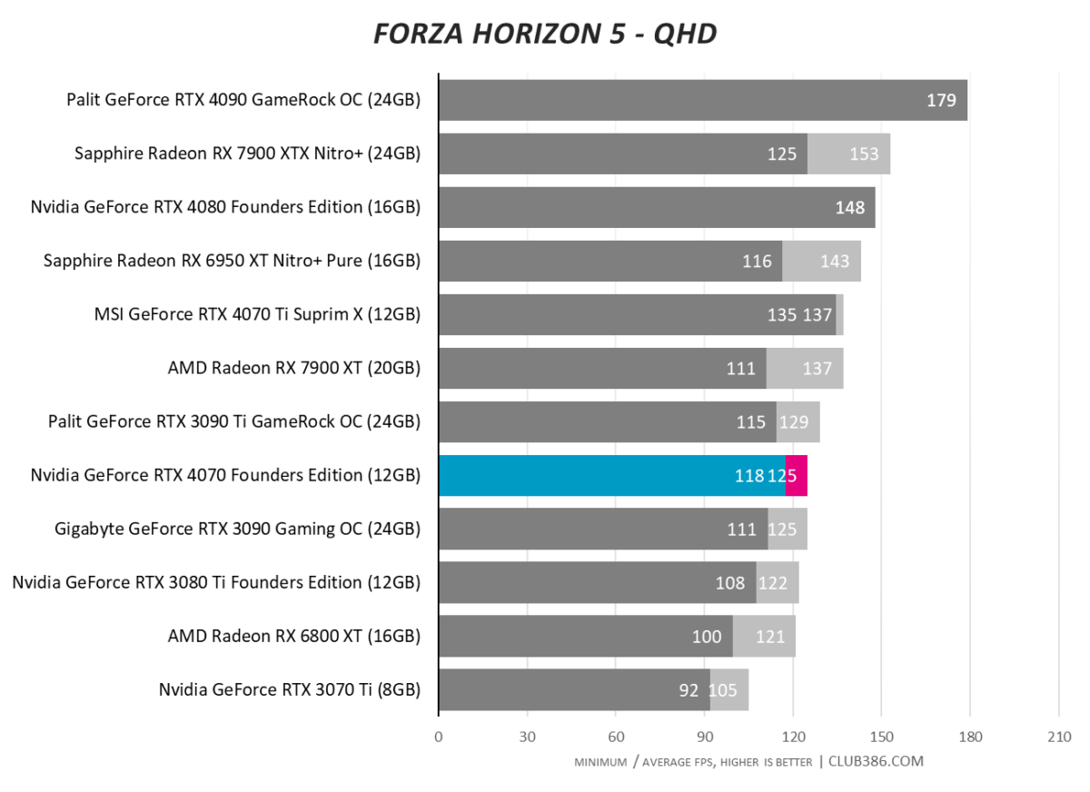 Nvidia GeForce RTX 4070 - Forza Horizon 5 - QHD
