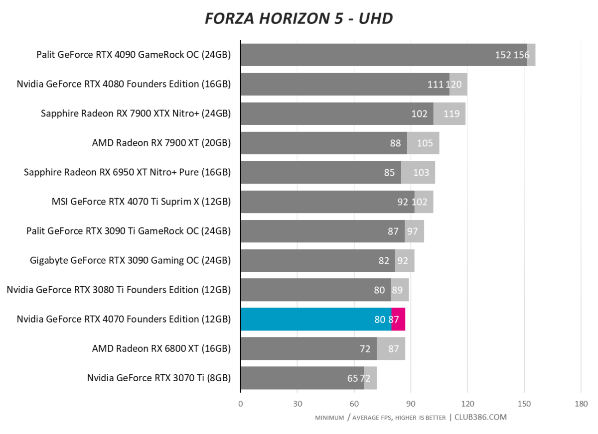 Nvidia GeForce RTX 4070 - Forza Horizon 5 - UHD