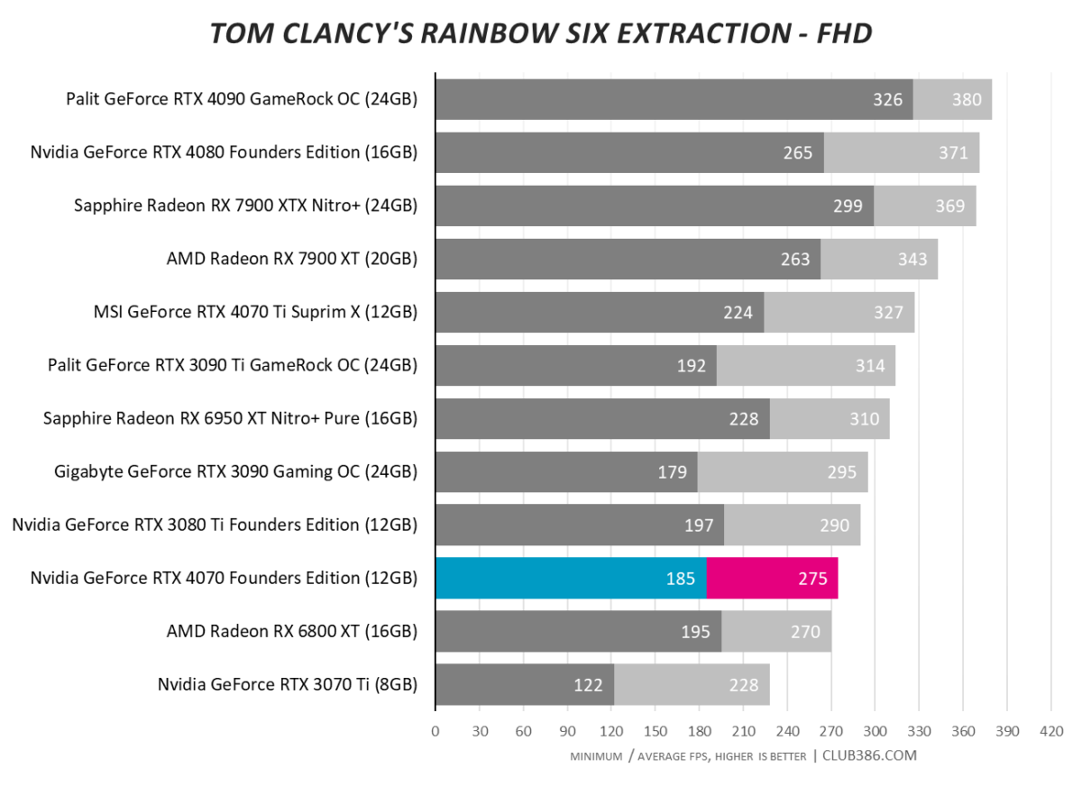 Nvidia GeForce RTX 4070 - Tom Clancy's Rainbow Six Extraction - FHD