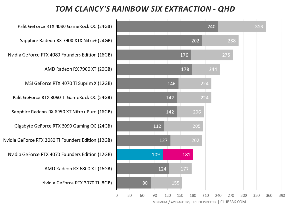 Nvidia GeForce RTX 4070 - Tom Clancy's Rainbow Six Extraction - QHD