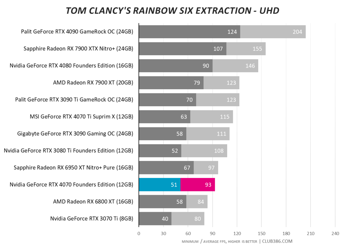 Nvidia GeForce RTX 4070 - Tom Clancy's Rainbow Six Extraction - UHD