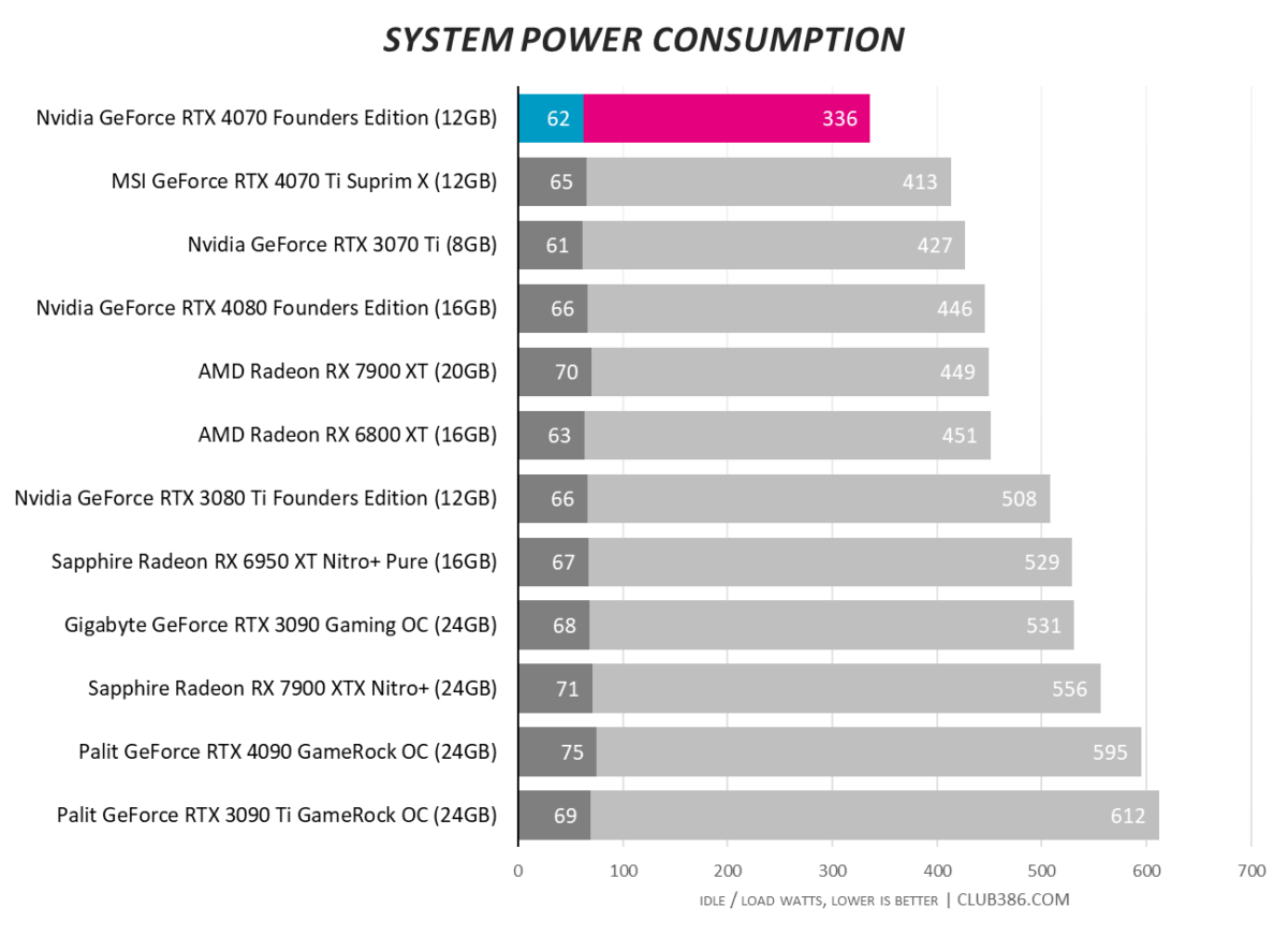 Nvidia GeForce RTX 4070 - System Power Consumption