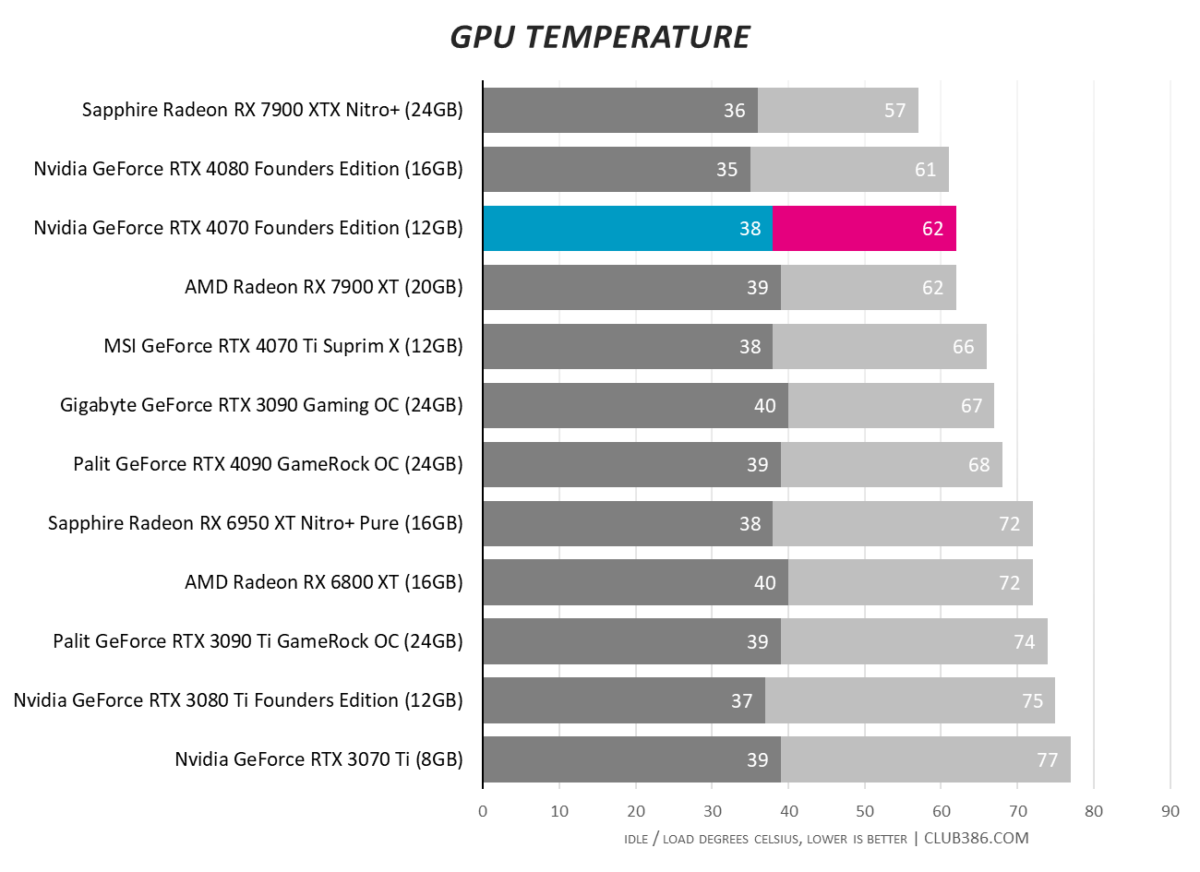 Nvidia GeForce RTX 4070 - GPU Temperature