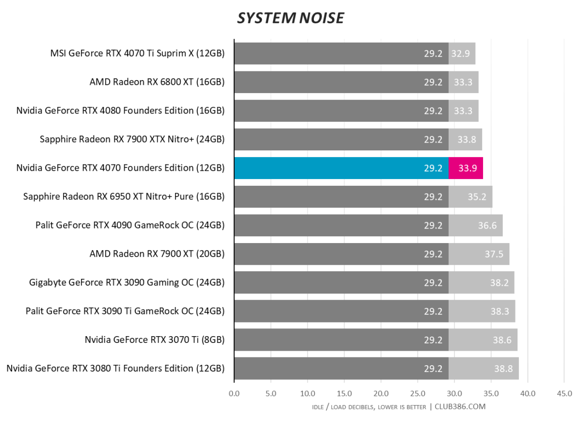 Nvidia GeForce RTX 4070 - System Noise