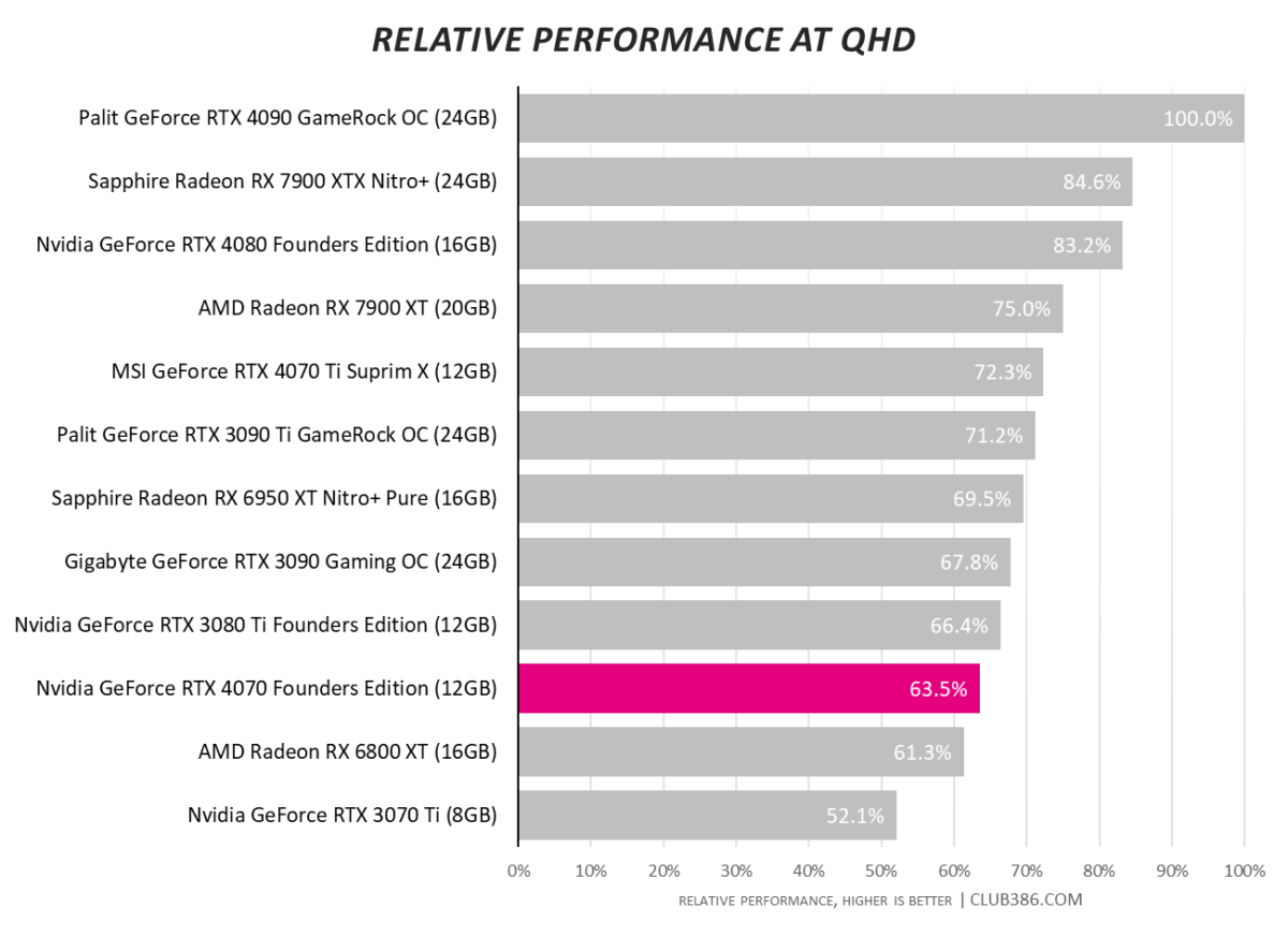 Nvidia GeForce RTX 4070 - Relative Performance at QHD