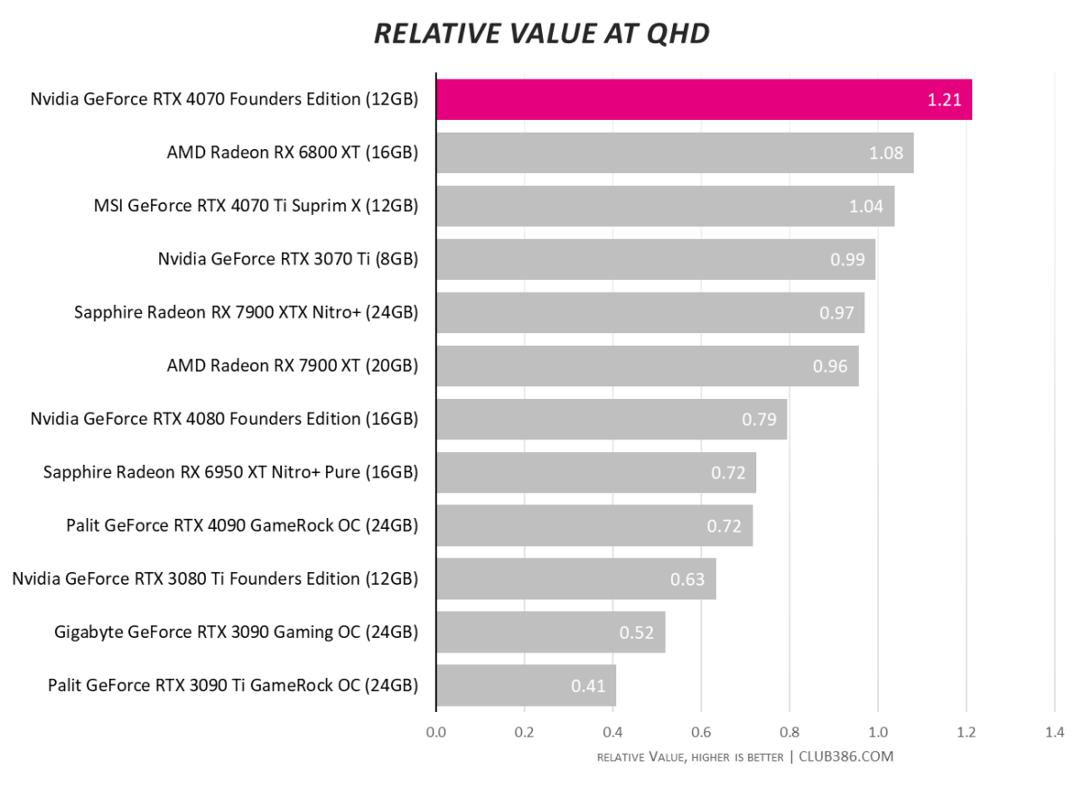 Nvidia GeForce RTX 4070 - Relative Value at QHD
